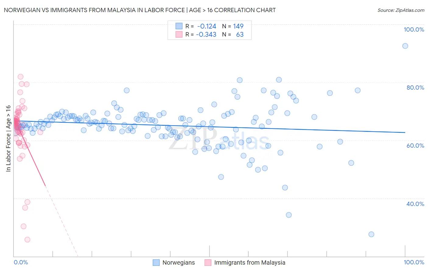 Norwegian vs Immigrants from Malaysia In Labor Force | Age > 16