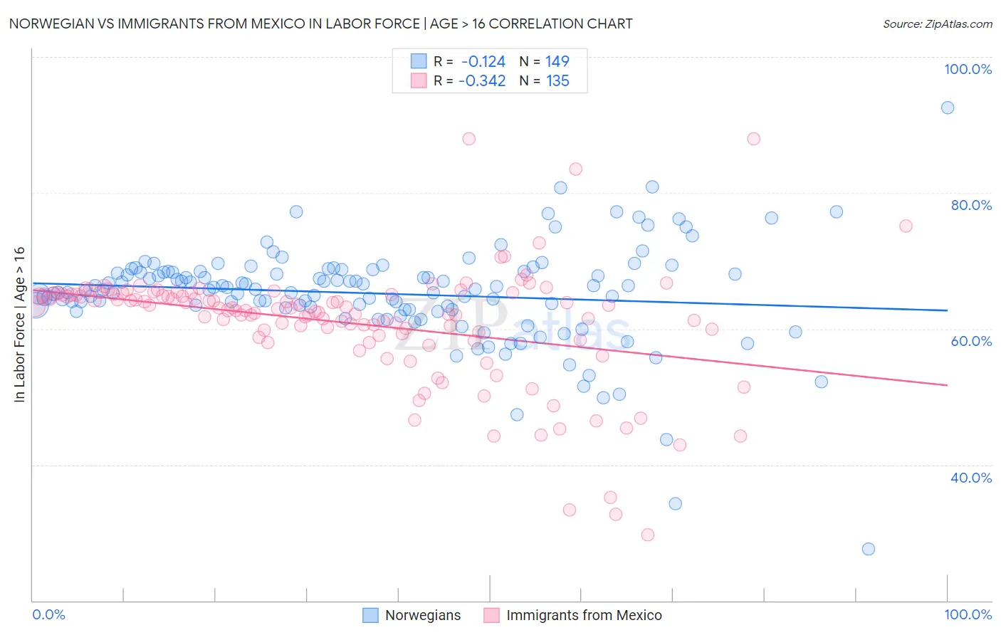 Norwegian vs Immigrants from Mexico In Labor Force | Age > 16