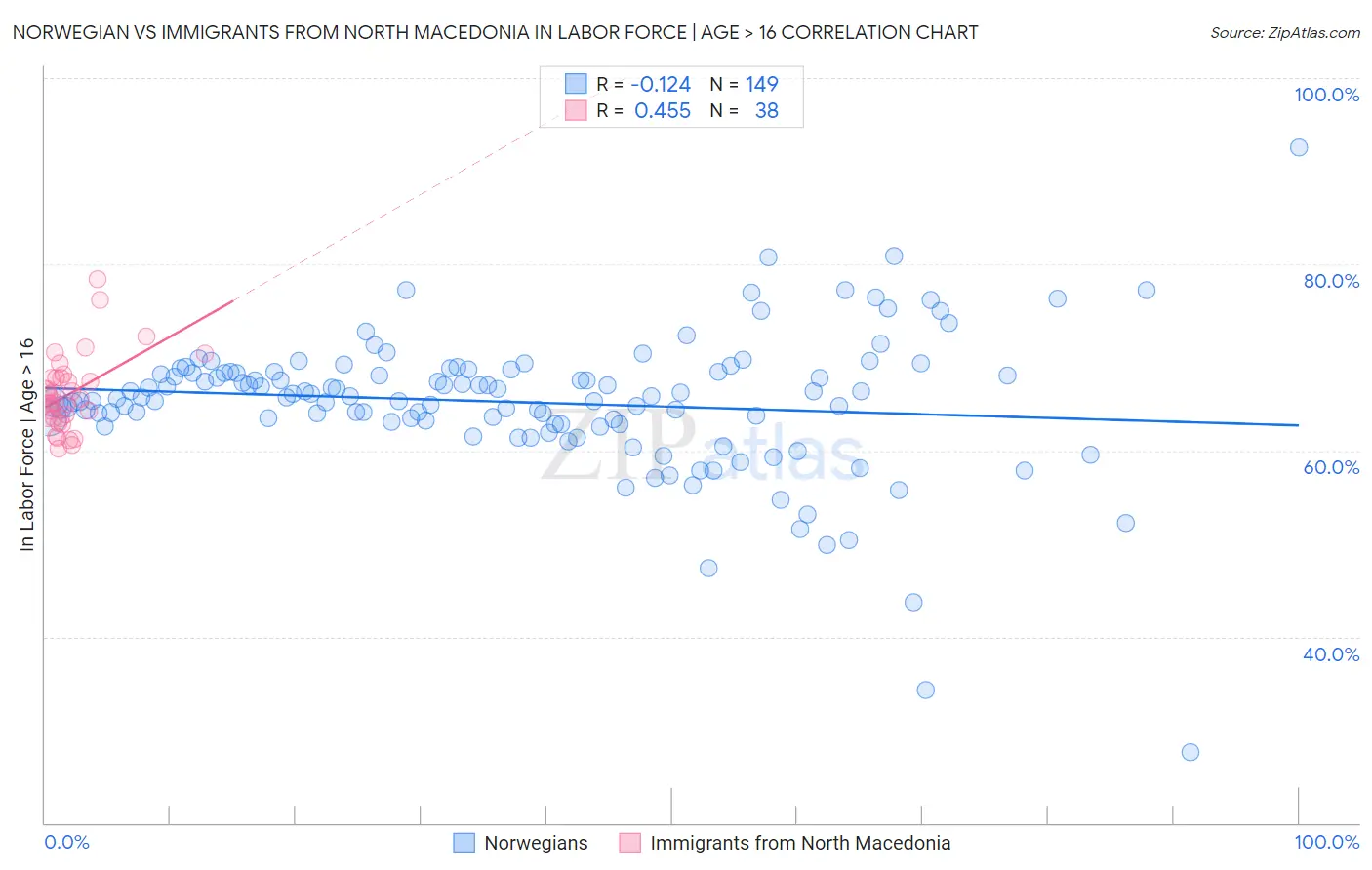 Norwegian vs Immigrants from North Macedonia In Labor Force | Age > 16