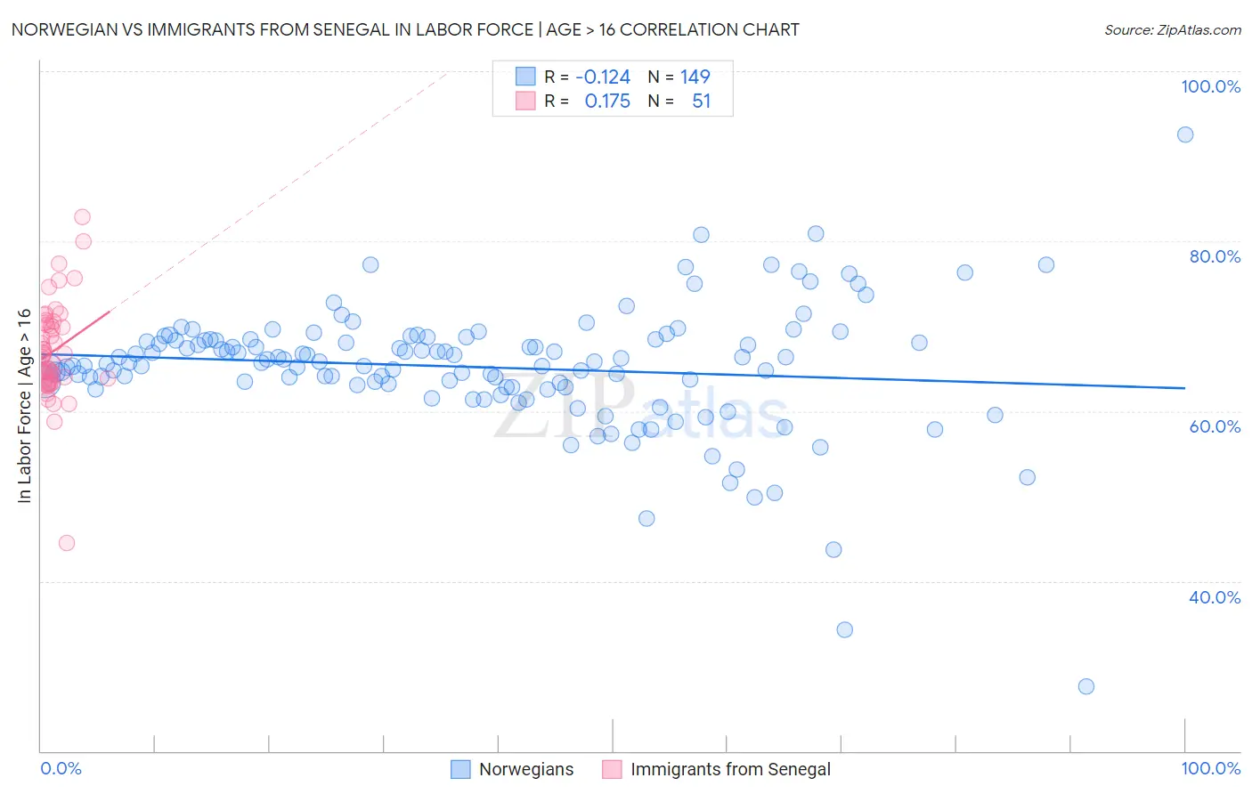 Norwegian vs Immigrants from Senegal In Labor Force | Age > 16