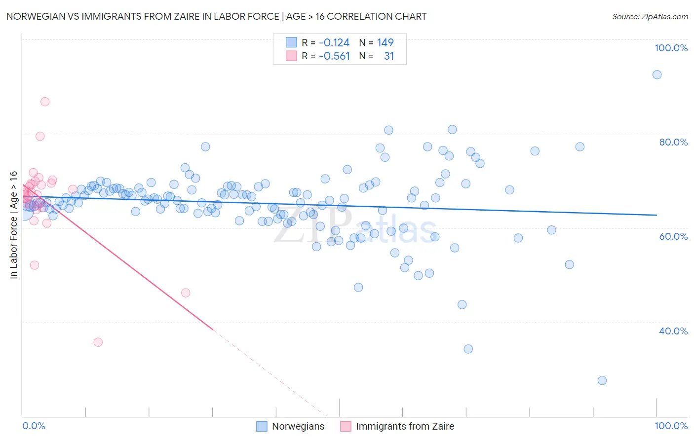 Norwegian vs Immigrants from Zaire In Labor Force | Age > 16