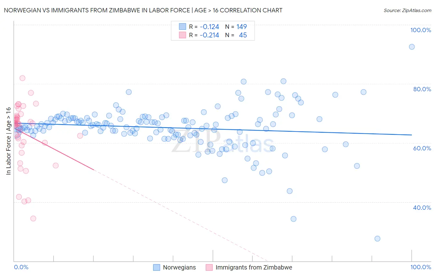 Norwegian vs Immigrants from Zimbabwe In Labor Force | Age > 16