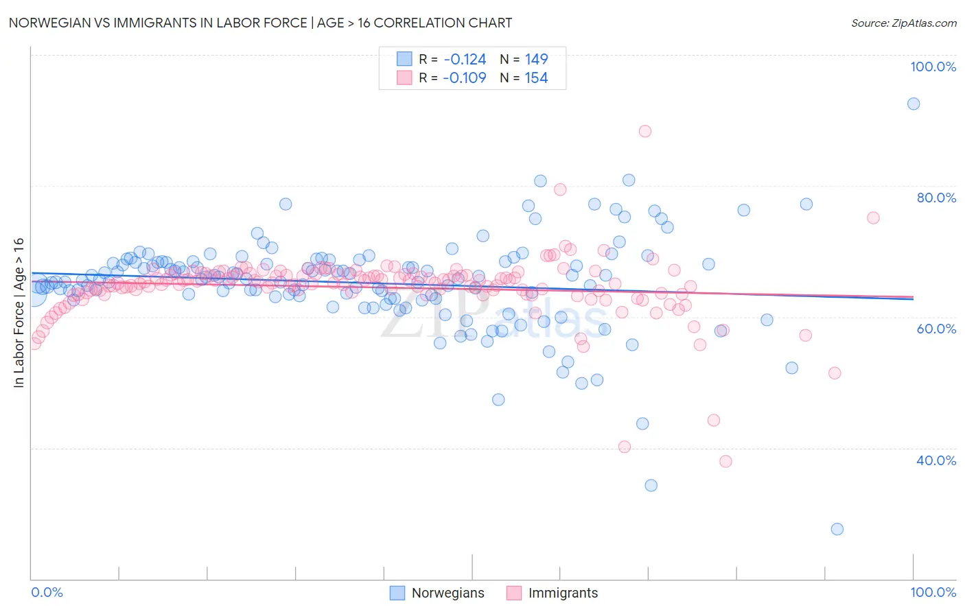 Norwegian vs Immigrants In Labor Force | Age > 16