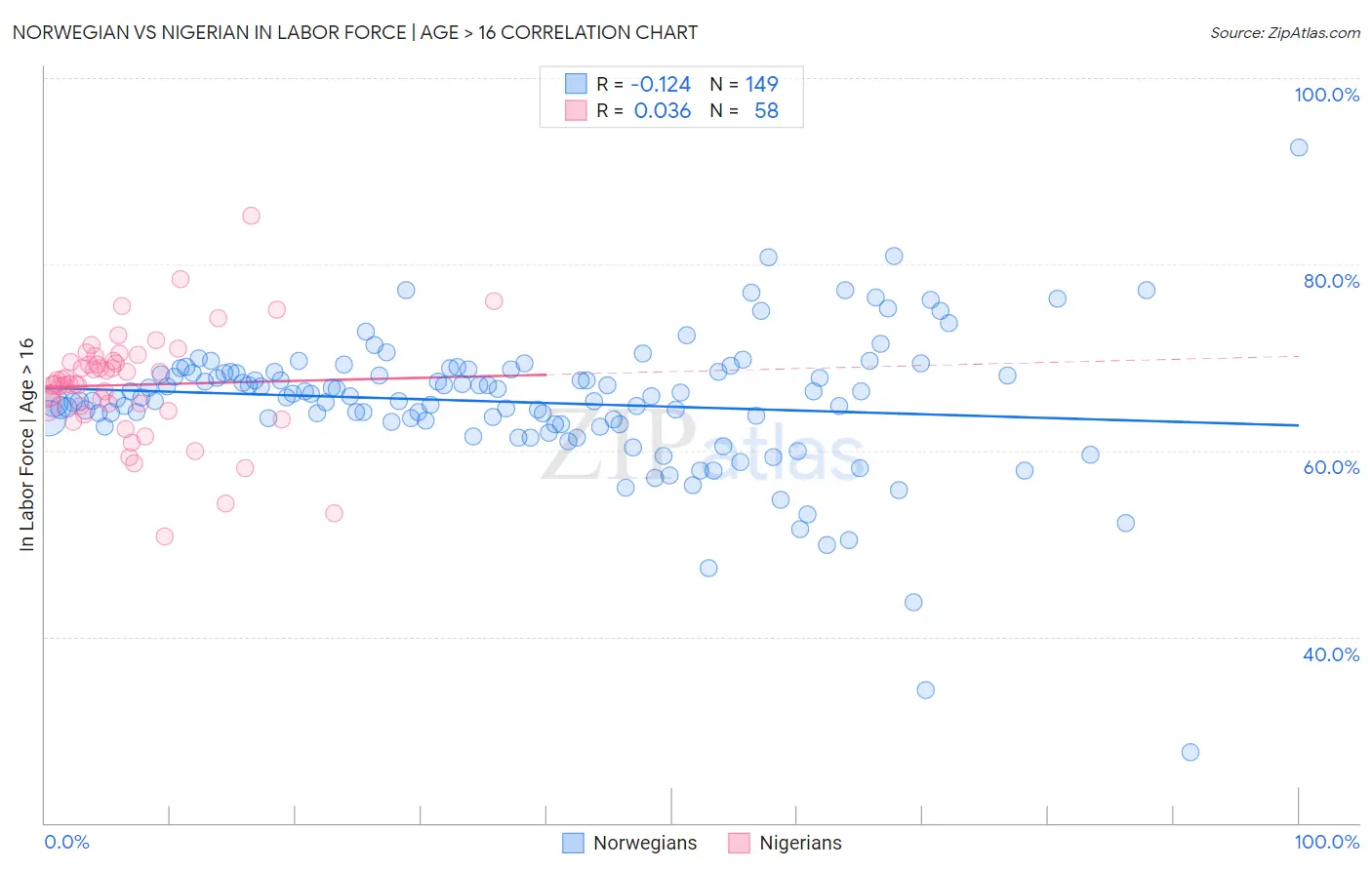 Norwegian vs Nigerian In Labor Force | Age > 16