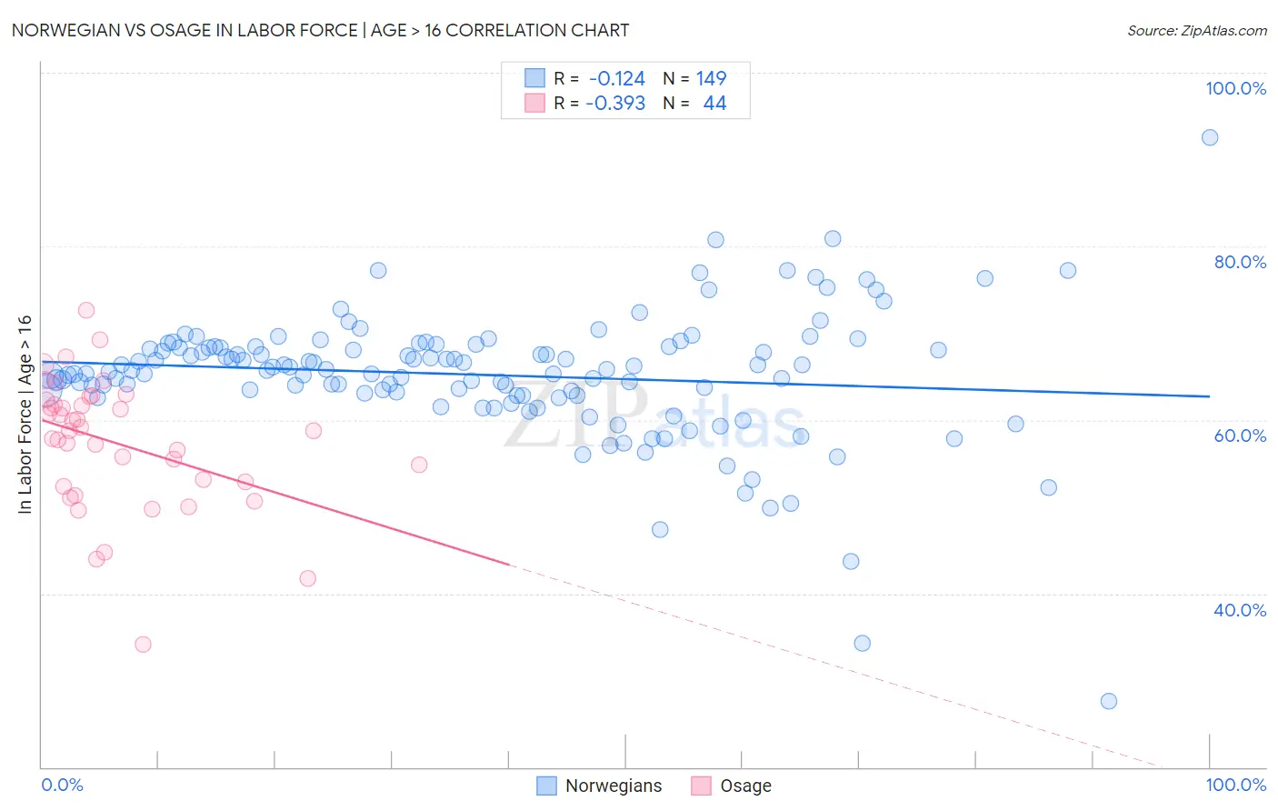 Norwegian vs Osage In Labor Force | Age > 16