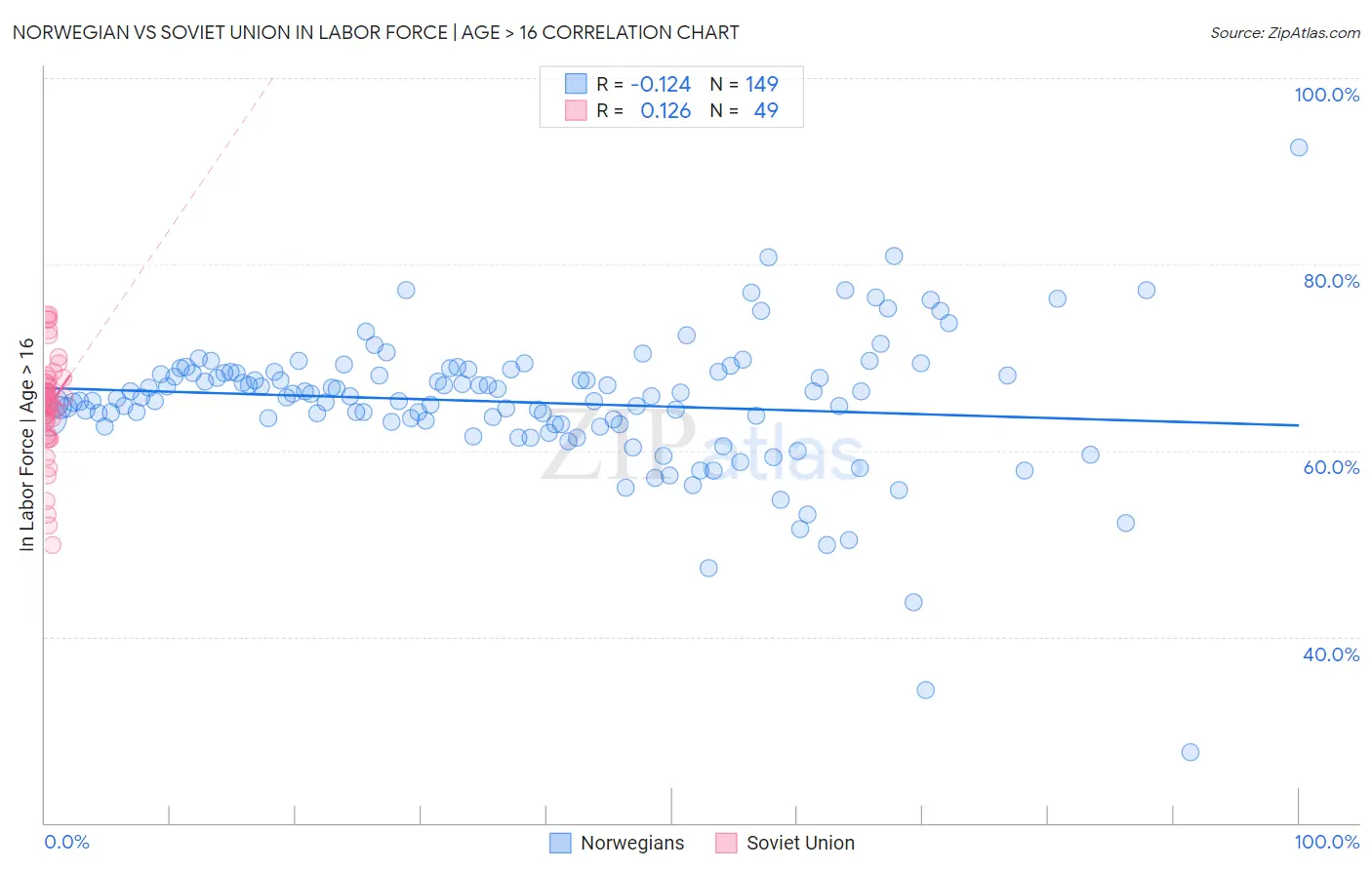 Norwegian vs Soviet Union In Labor Force | Age > 16