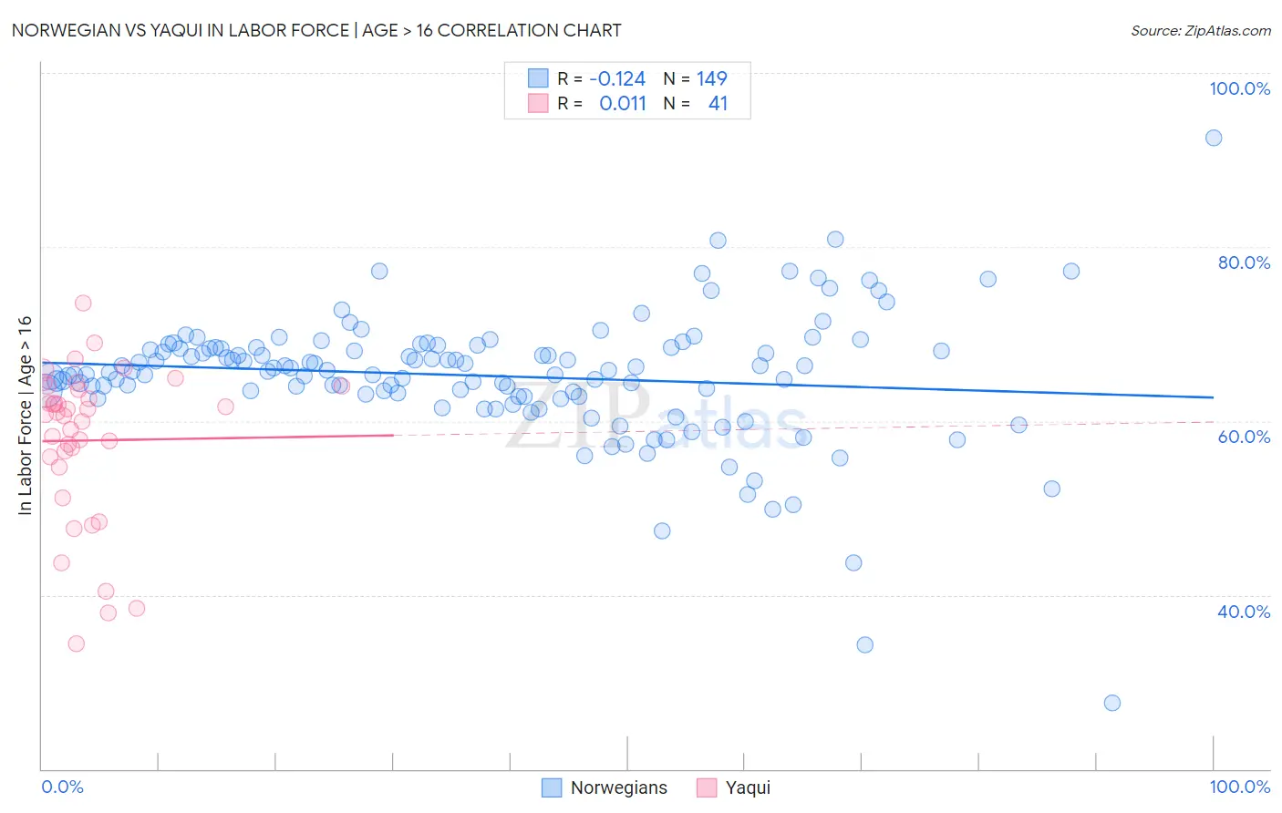 Norwegian vs Yaqui In Labor Force | Age > 16