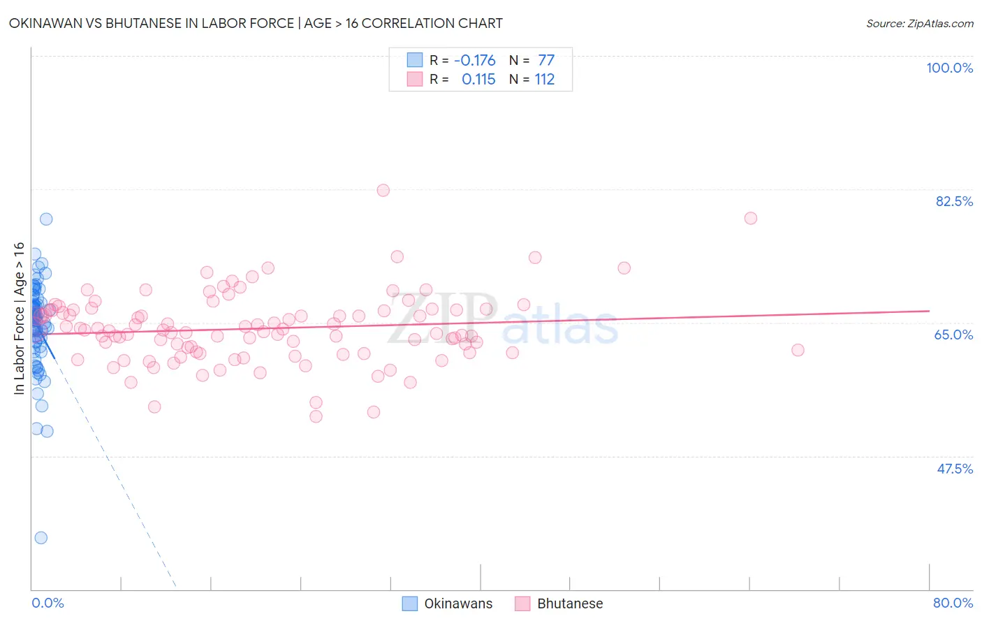 Okinawan vs Bhutanese In Labor Force | Age > 16