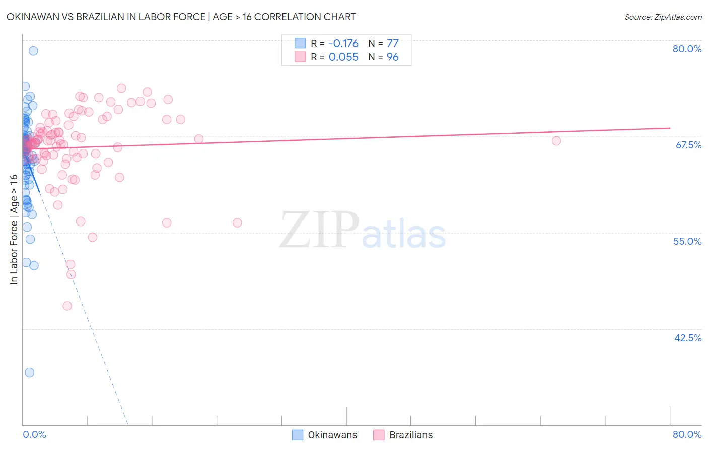 Okinawan vs Brazilian In Labor Force | Age > 16