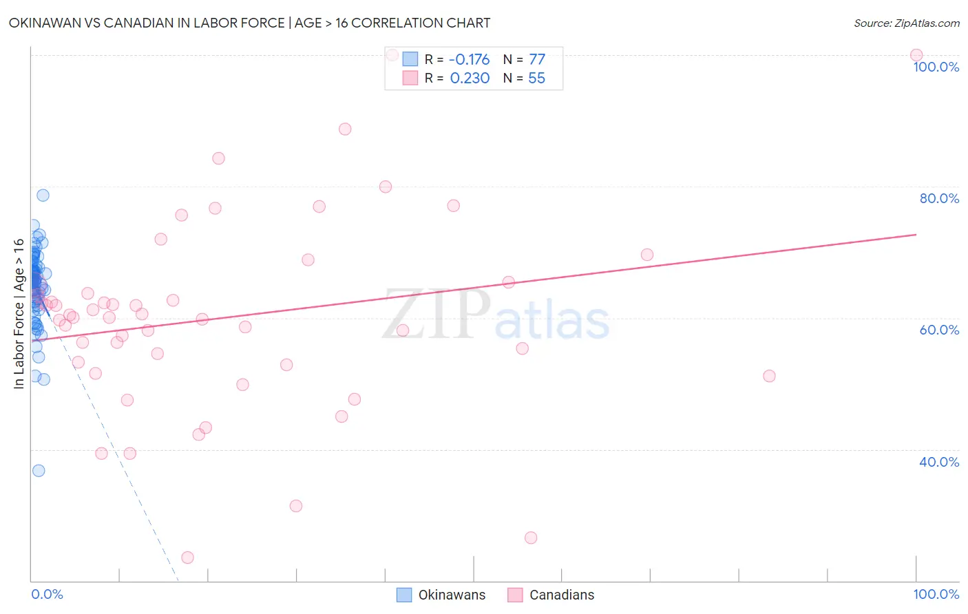 Okinawan vs Canadian In Labor Force | Age > 16