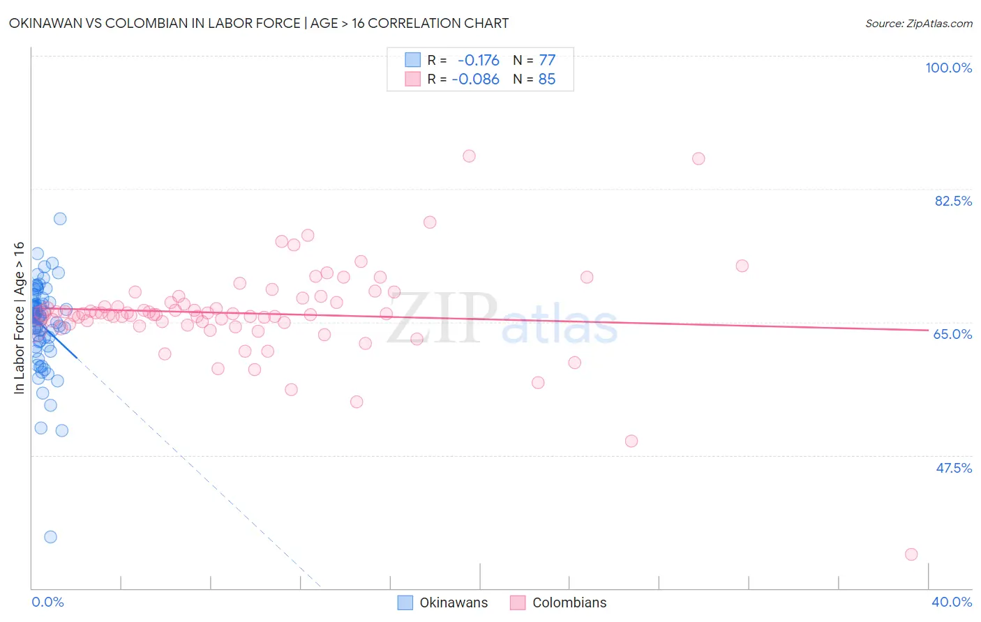 Okinawan vs Colombian In Labor Force | Age > 16