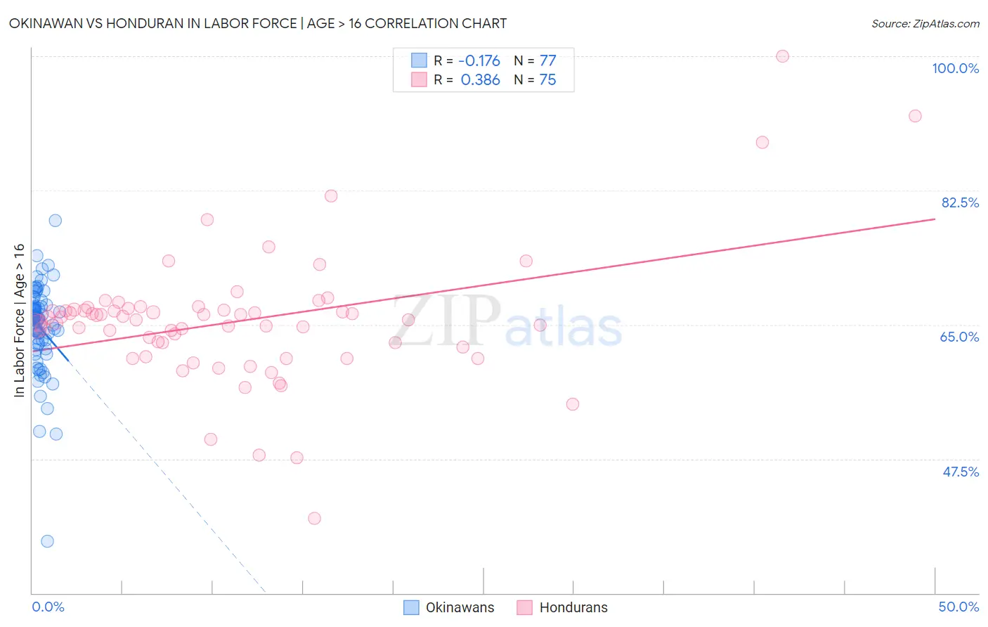 Okinawan vs Honduran In Labor Force | Age > 16