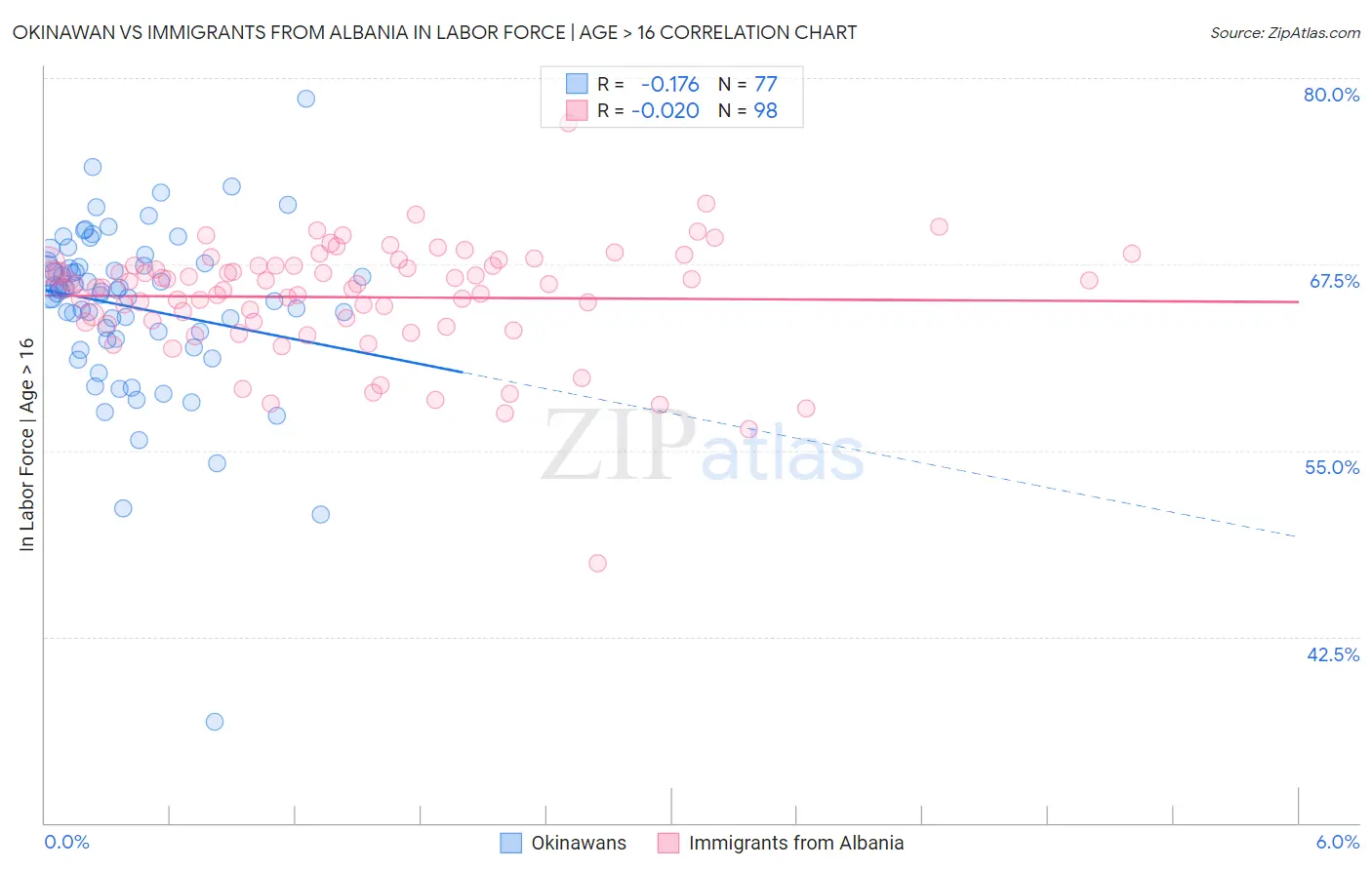 Okinawan vs Immigrants from Albania In Labor Force | Age > 16