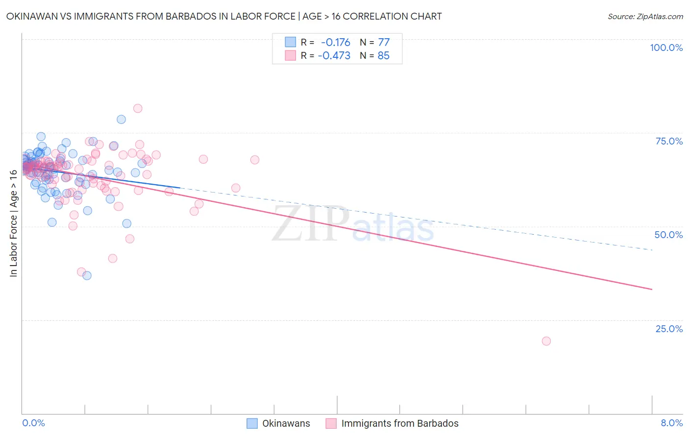 Okinawan vs Immigrants from Barbados In Labor Force | Age > 16