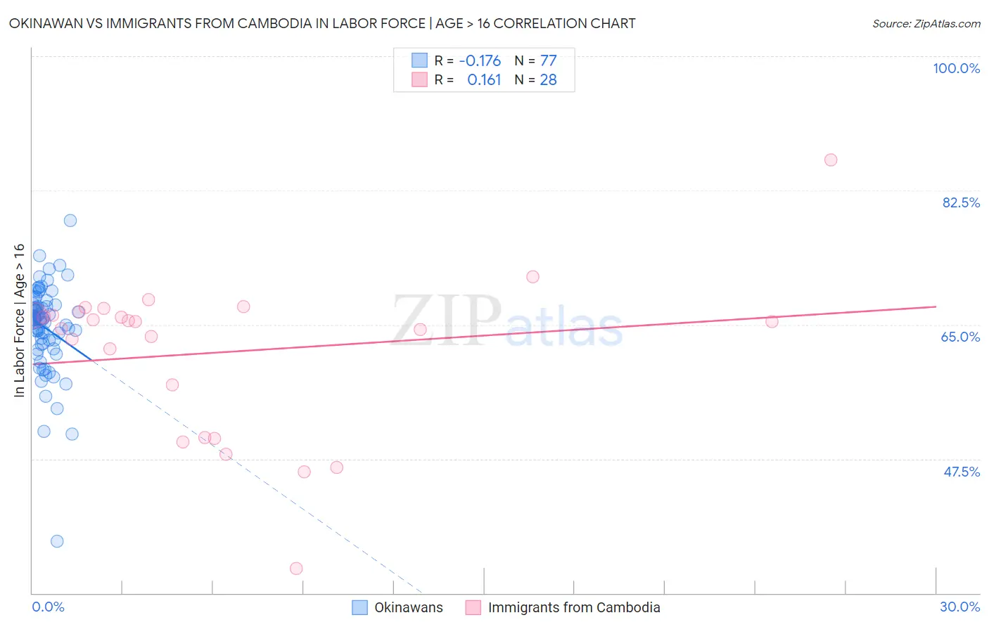 Okinawan vs Immigrants from Cambodia In Labor Force | Age > 16