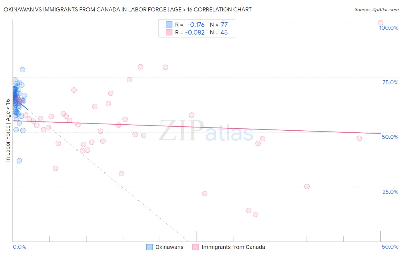 Okinawan vs Immigrants from Canada In Labor Force | Age > 16