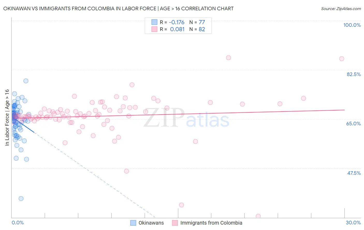 Okinawan vs Immigrants from Colombia In Labor Force | Age > 16