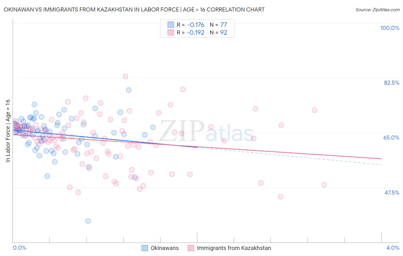 Okinawan vs Immigrants from Kazakhstan In Labor Force | Age > 16