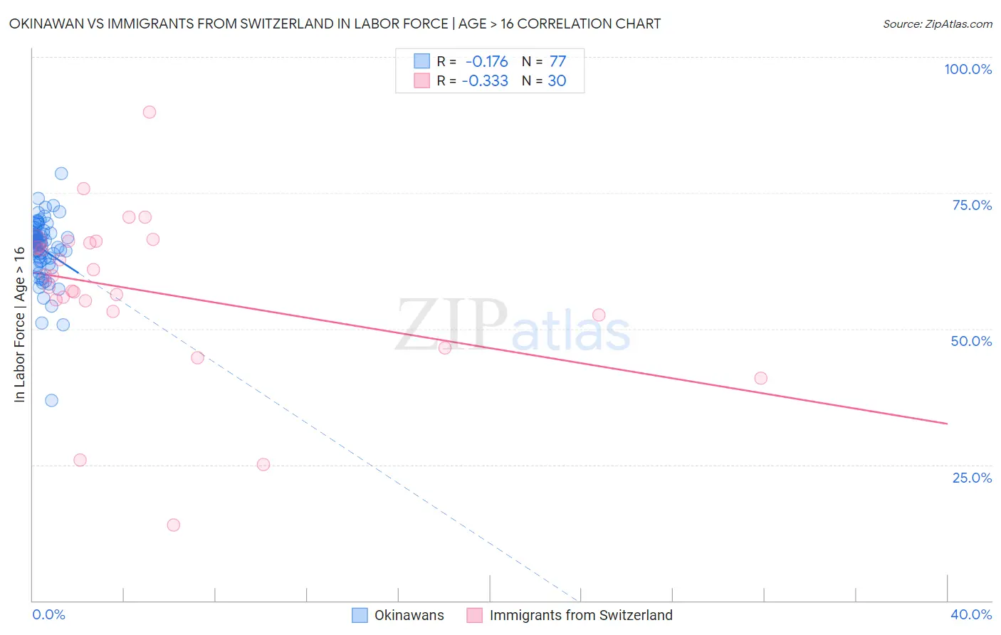 Okinawan vs Immigrants from Switzerland In Labor Force | Age > 16