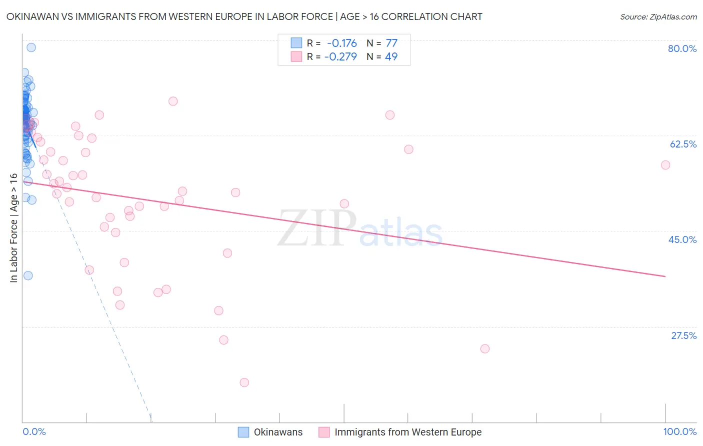 Okinawan vs Immigrants from Western Europe In Labor Force | Age > 16