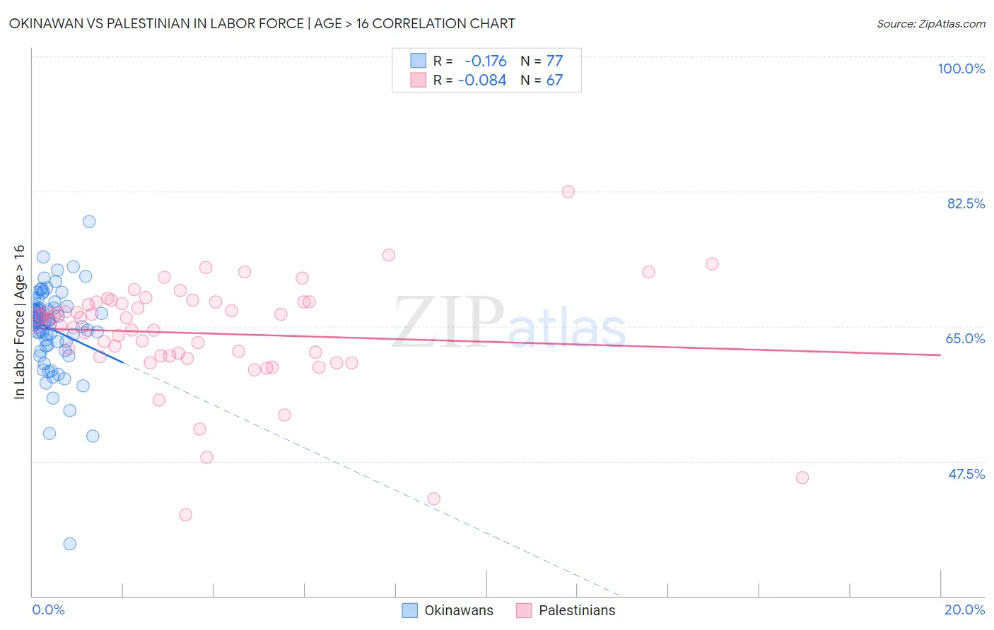 Okinawan vs Palestinian In Labor Force | Age > 16