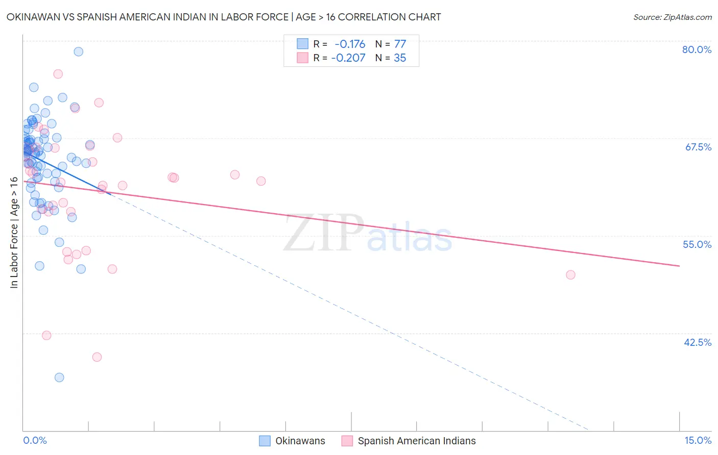 Okinawan vs Spanish American Indian In Labor Force | Age > 16