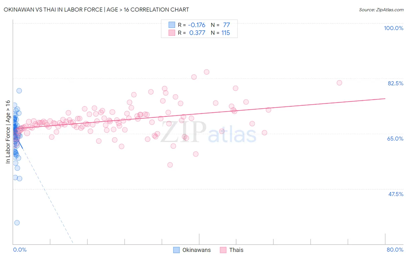 Okinawan vs Thai In Labor Force | Age > 16