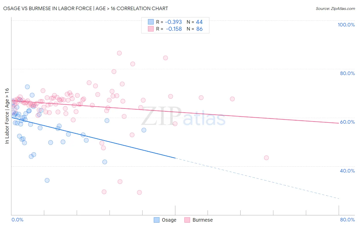 Osage vs Burmese In Labor Force | Age > 16