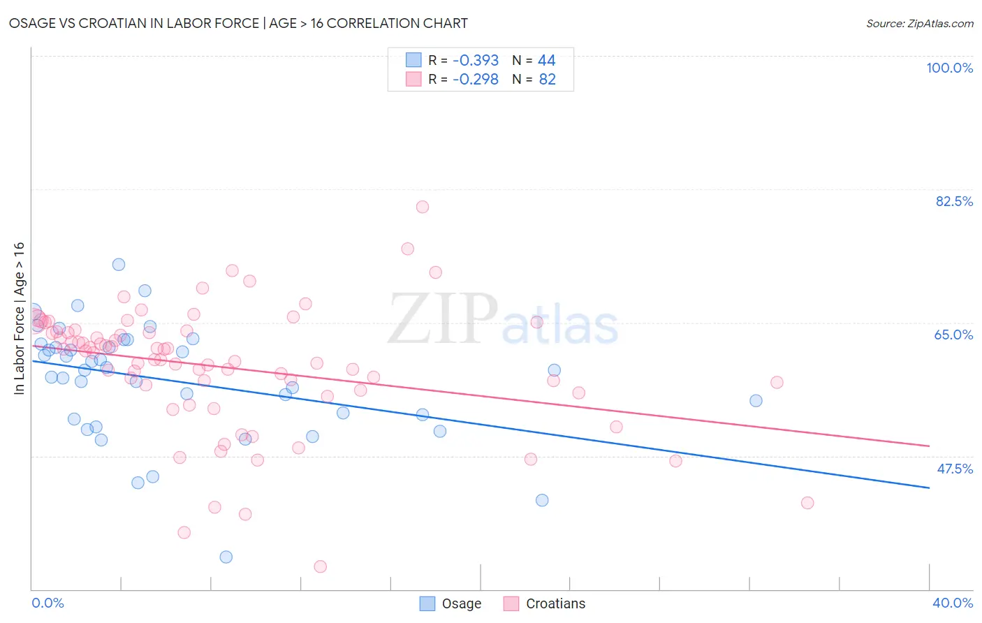 Osage vs Croatian In Labor Force | Age > 16