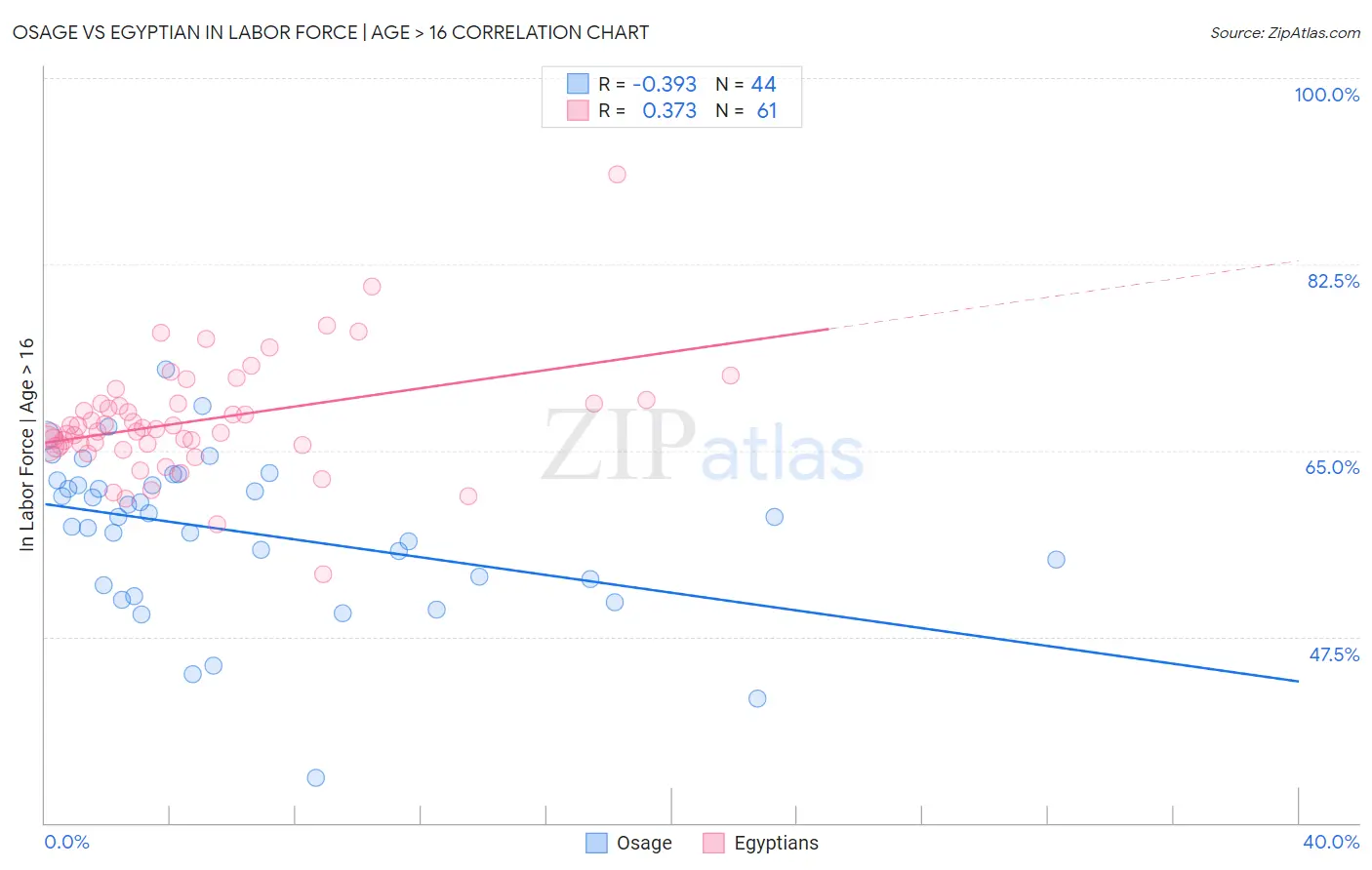 Osage vs Egyptian In Labor Force | Age > 16