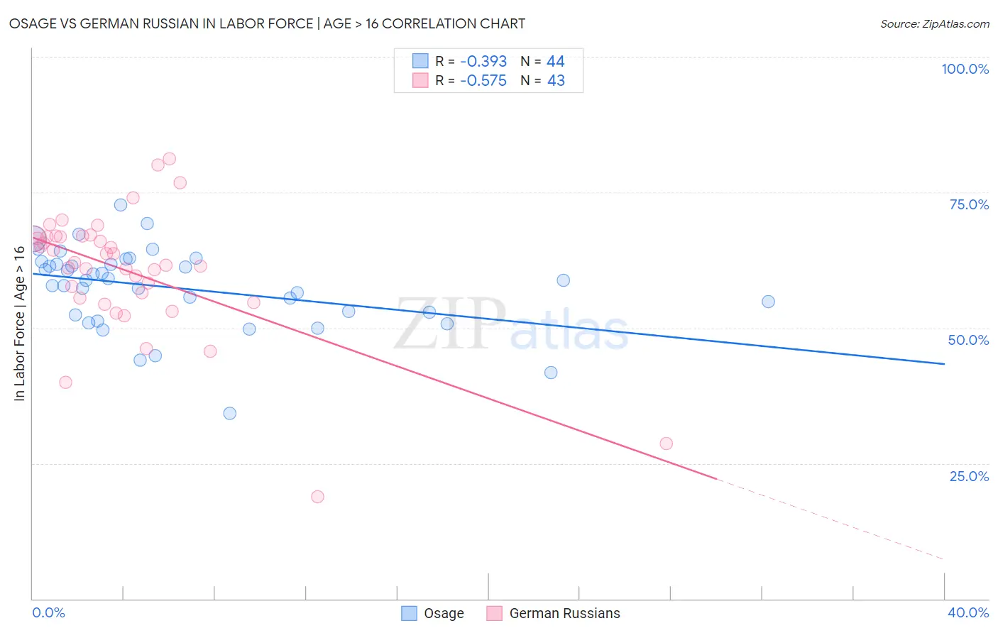 Osage vs German Russian In Labor Force | Age > 16