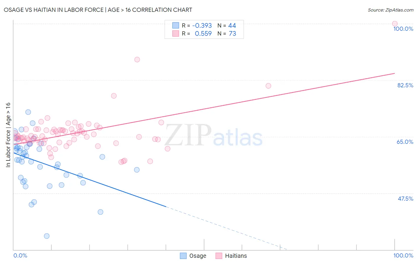 Osage vs Haitian In Labor Force | Age > 16