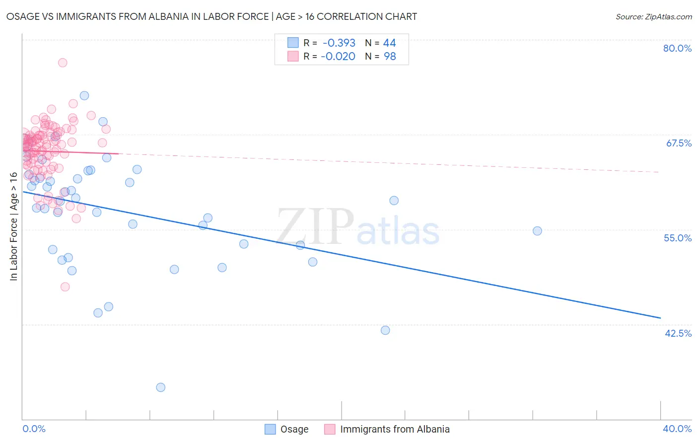 Osage vs Immigrants from Albania In Labor Force | Age > 16