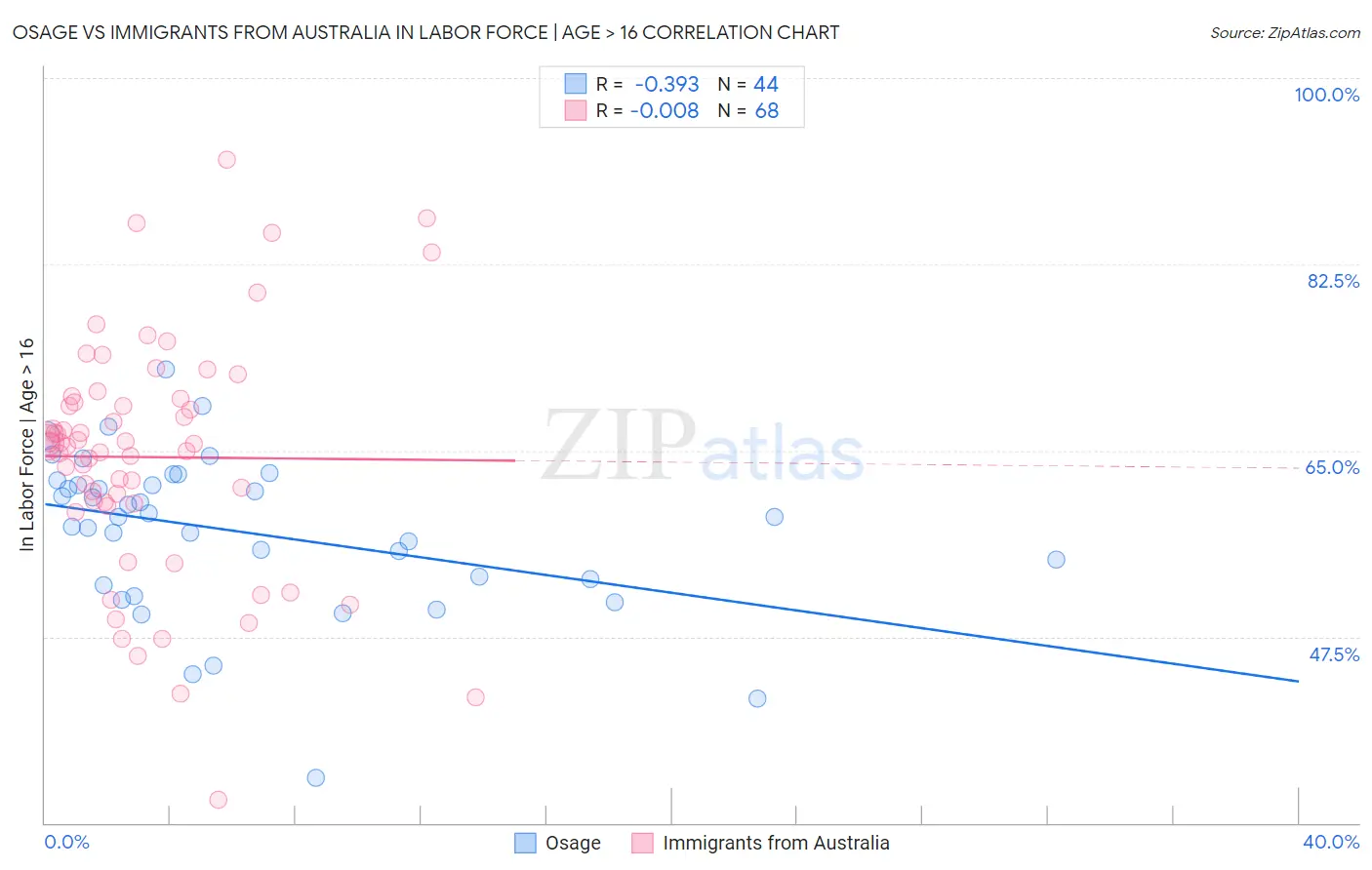 Osage vs Immigrants from Australia In Labor Force | Age > 16