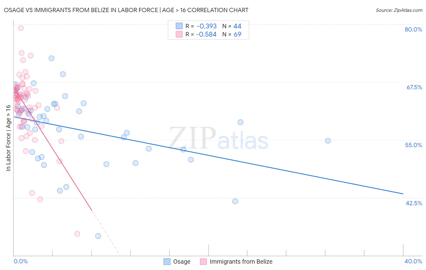 Osage vs Immigrants from Belize In Labor Force | Age > 16