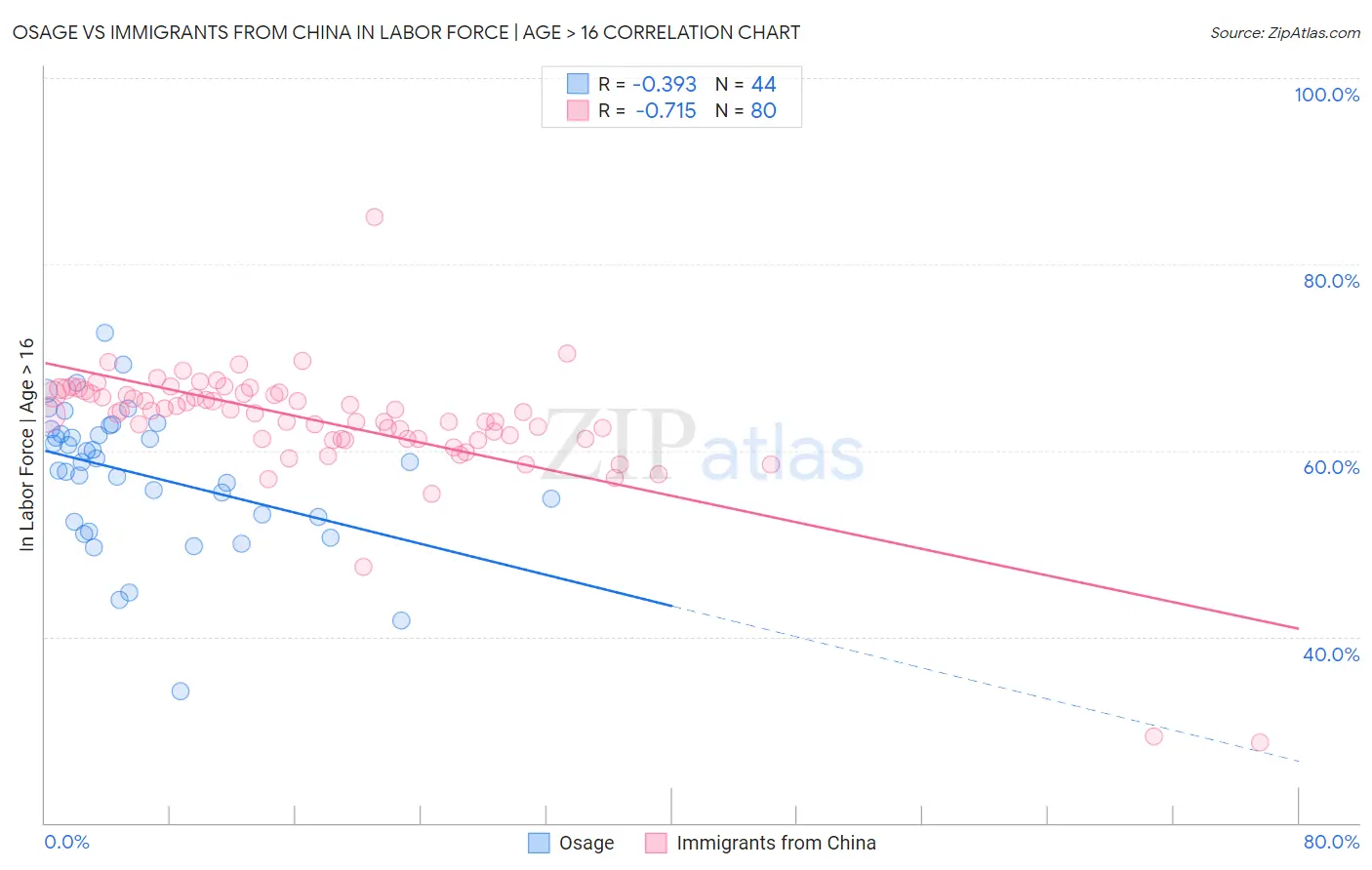 Osage vs Immigrants from China In Labor Force | Age > 16