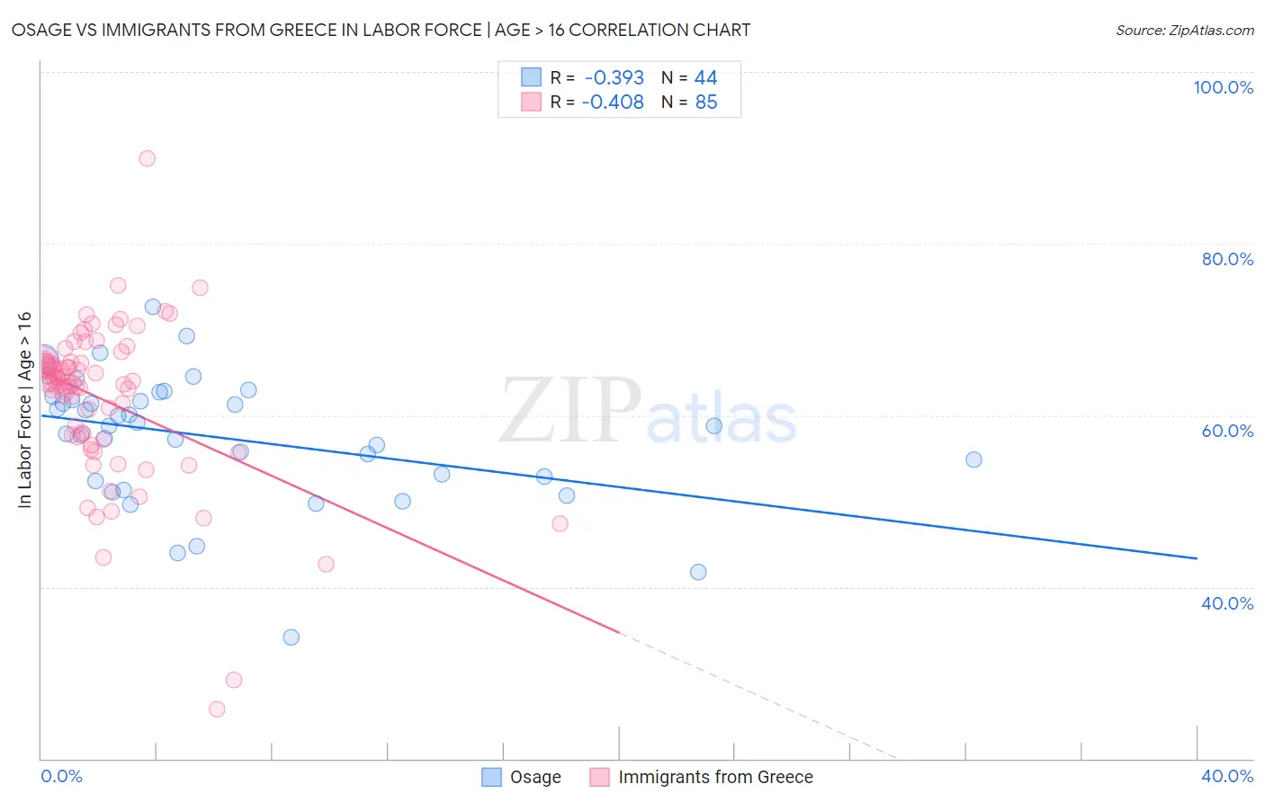 Osage vs Immigrants from Greece In Labor Force | Age > 16