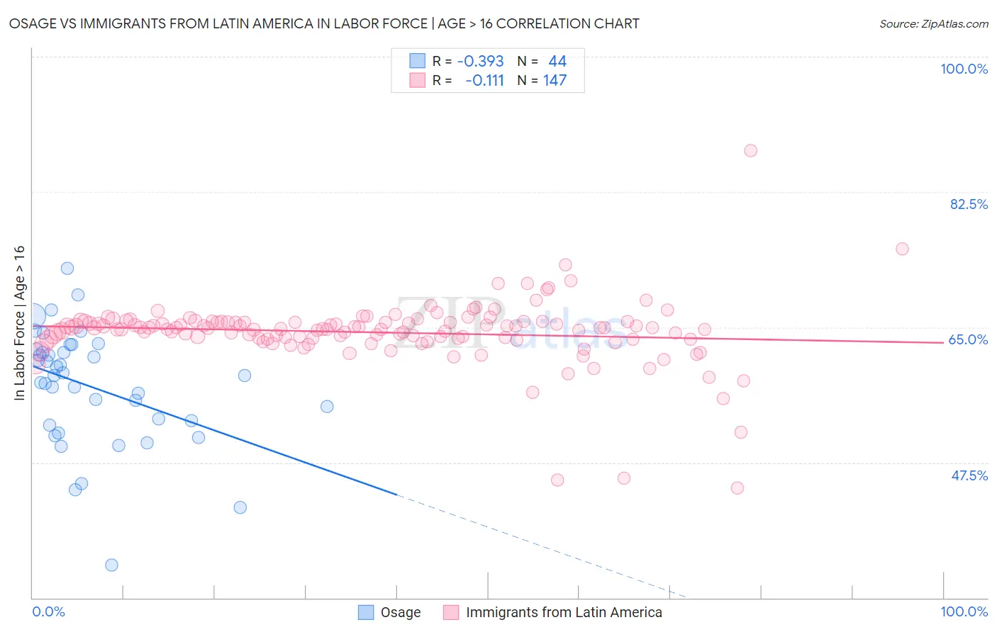 Osage vs Immigrants from Latin America In Labor Force | Age > 16