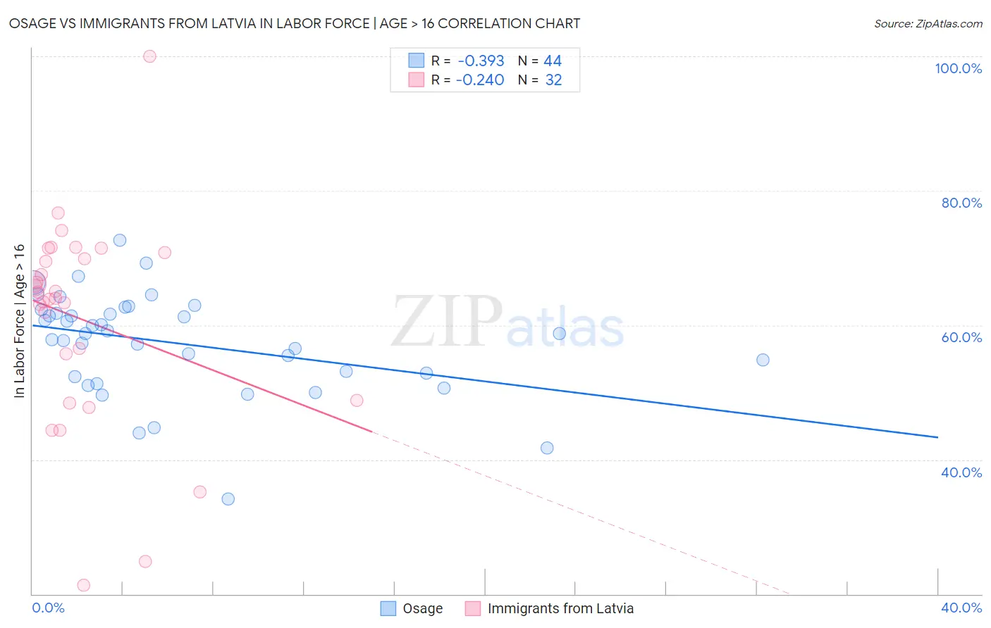 Osage vs Immigrants from Latvia In Labor Force | Age > 16