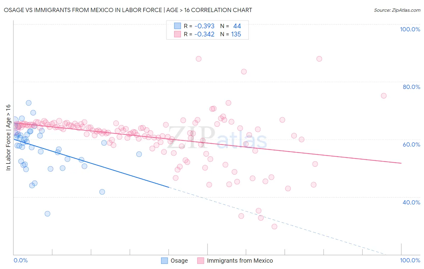 Osage vs Immigrants from Mexico In Labor Force | Age > 16