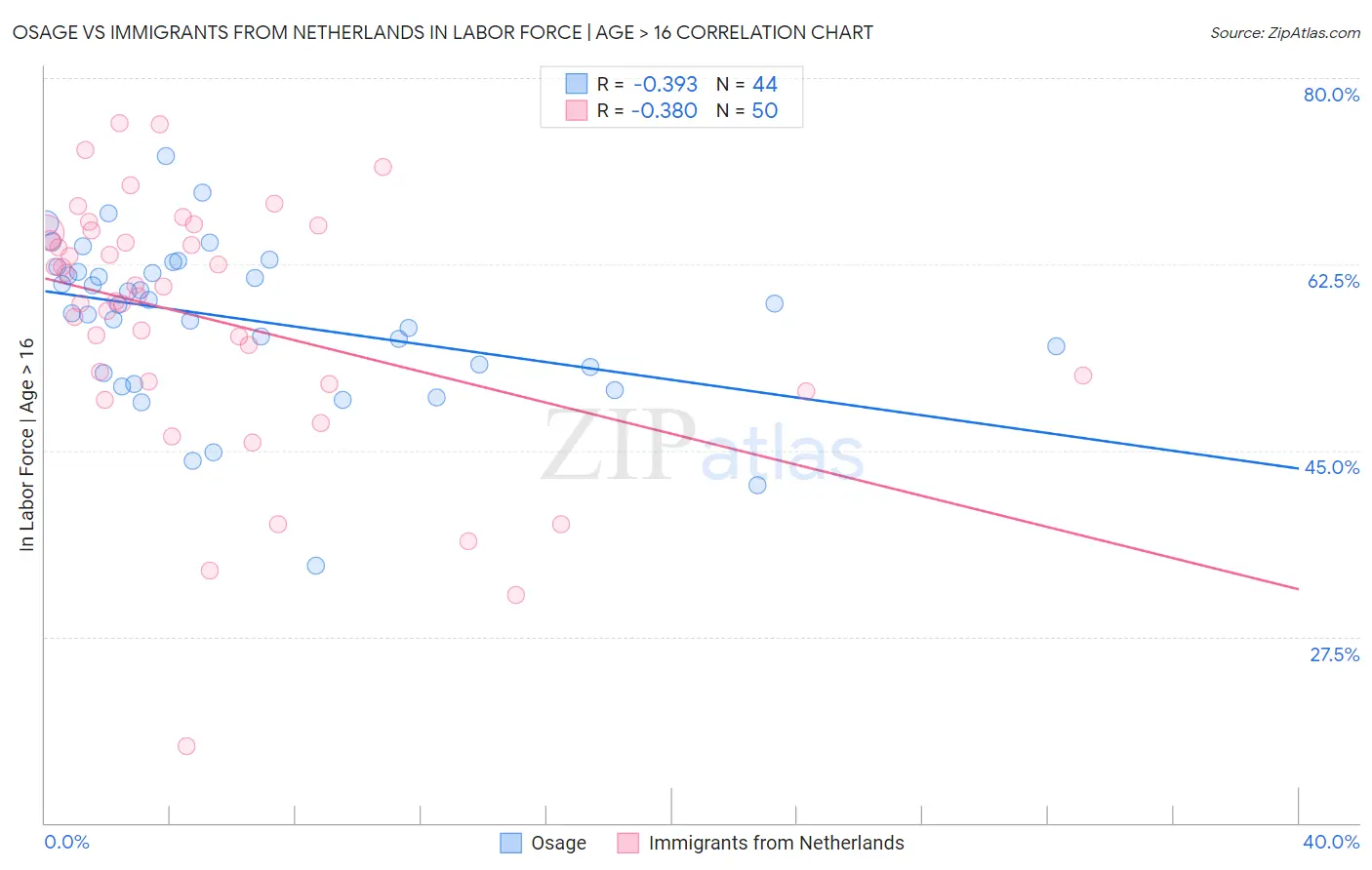 Osage vs Immigrants from Netherlands In Labor Force | Age > 16