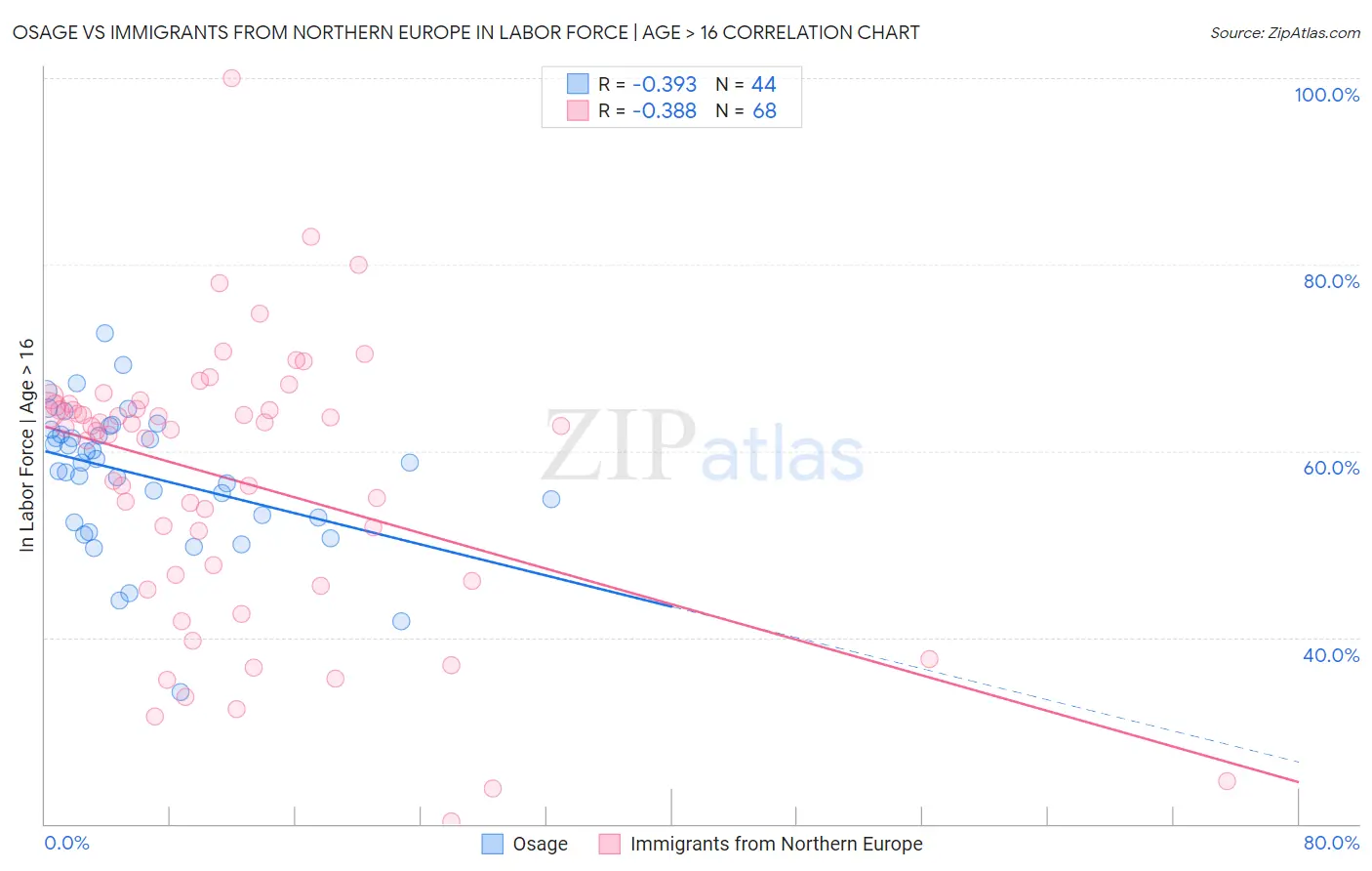 Osage vs Immigrants from Northern Europe In Labor Force | Age > 16