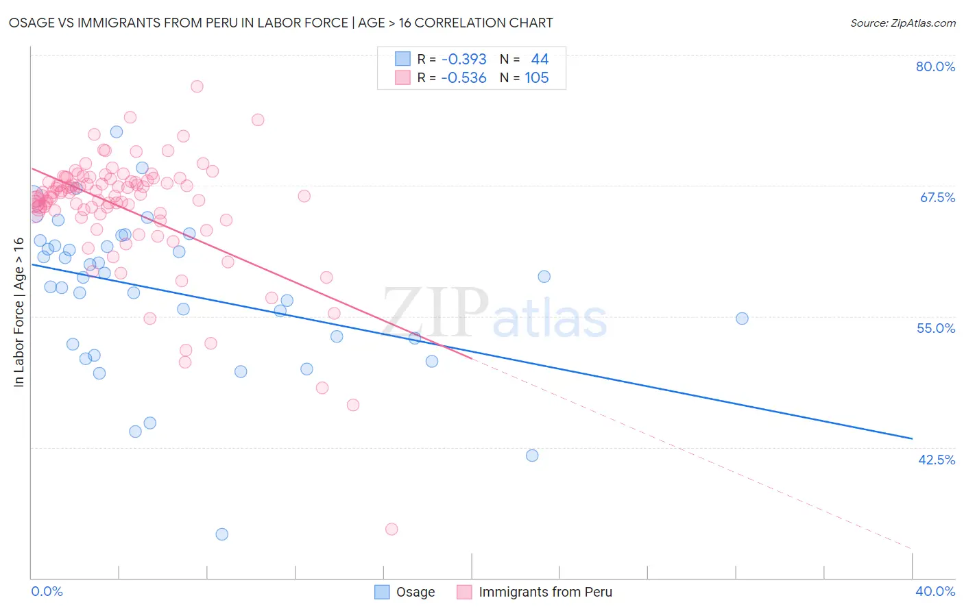 Osage vs Immigrants from Peru In Labor Force | Age > 16