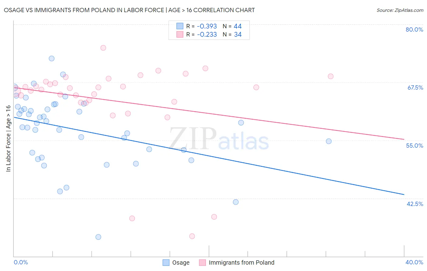 Osage vs Immigrants from Poland In Labor Force | Age > 16