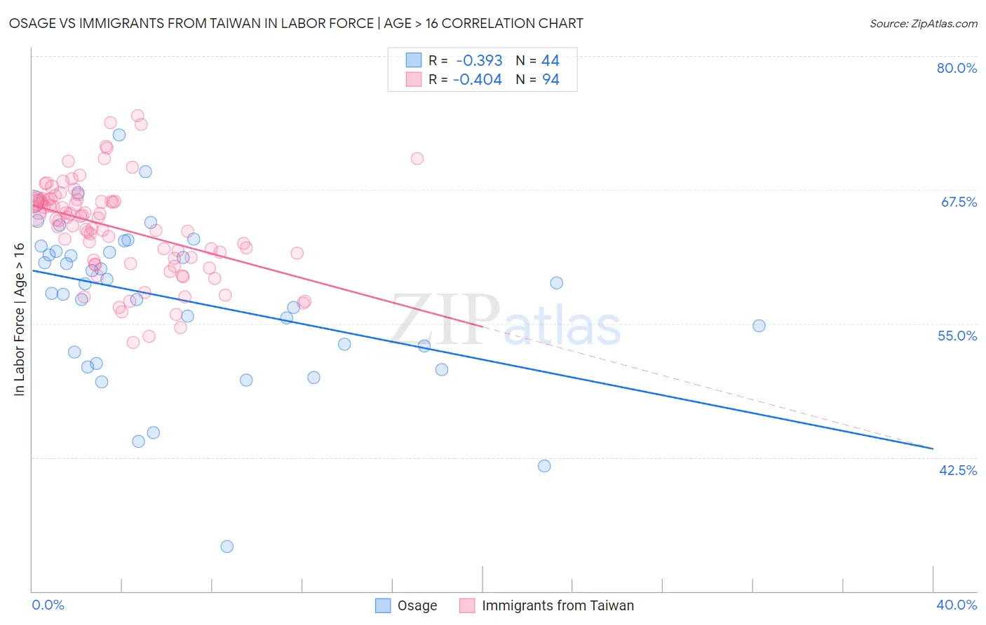 Osage vs Immigrants from Taiwan In Labor Force | Age > 16