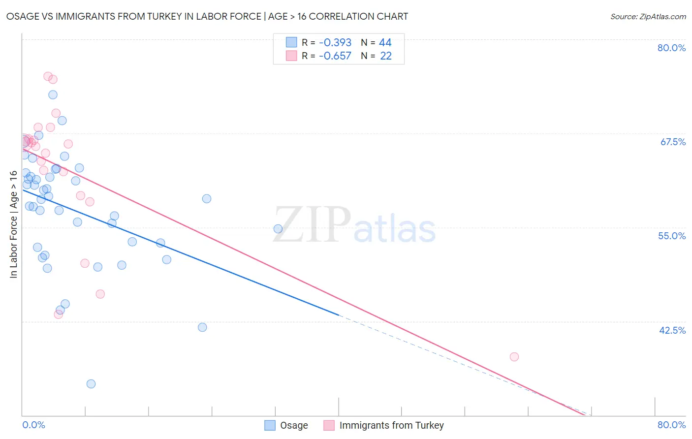 Osage vs Immigrants from Turkey In Labor Force | Age > 16