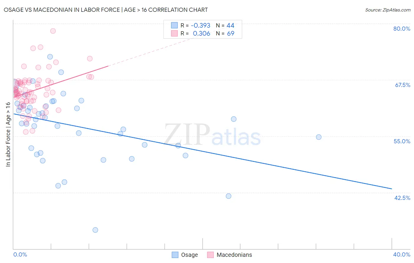 Osage vs Macedonian In Labor Force | Age > 16