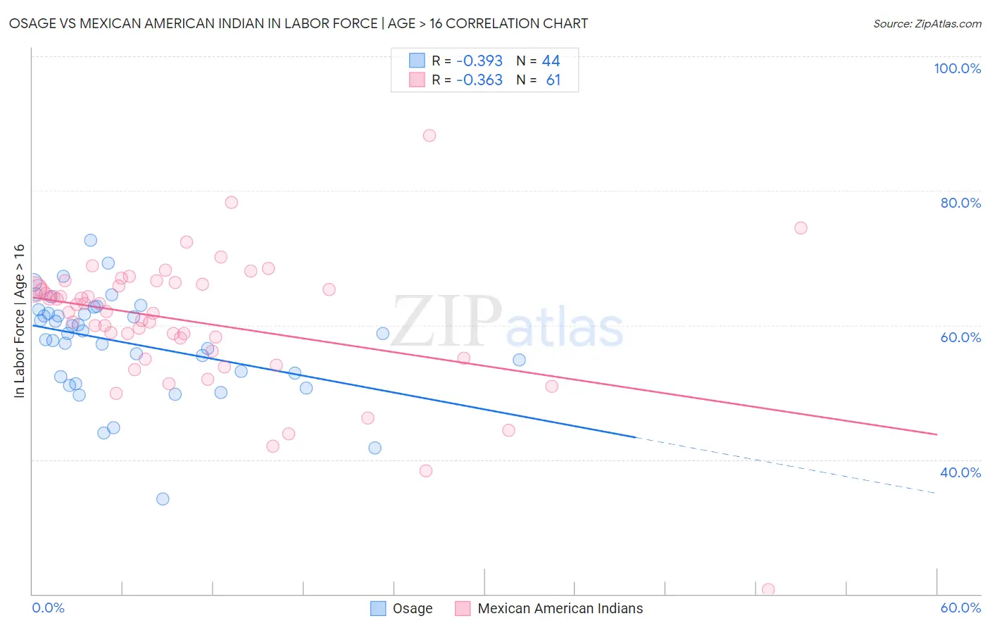 Osage vs Mexican American Indian In Labor Force | Age > 16