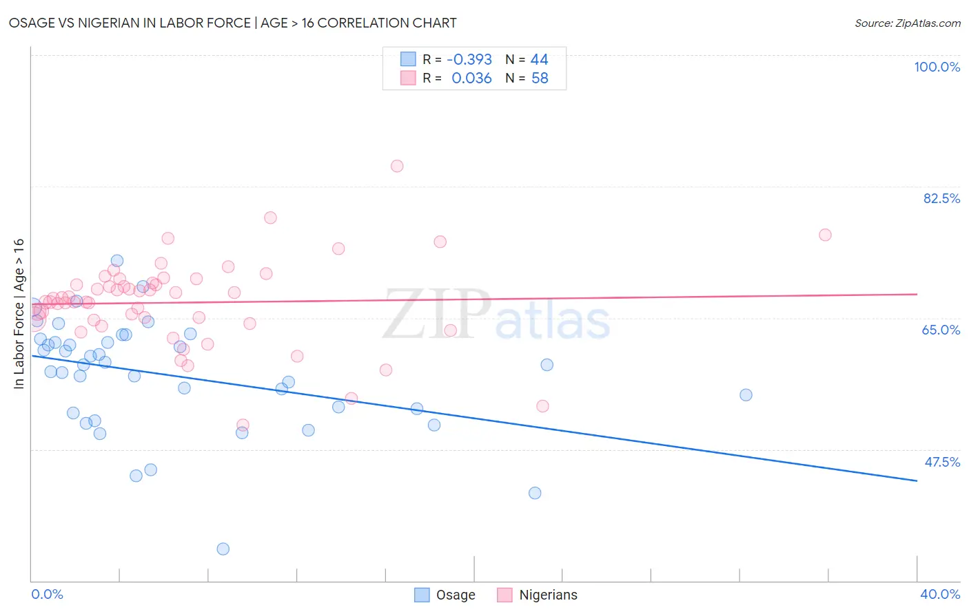 Osage vs Nigerian In Labor Force | Age > 16