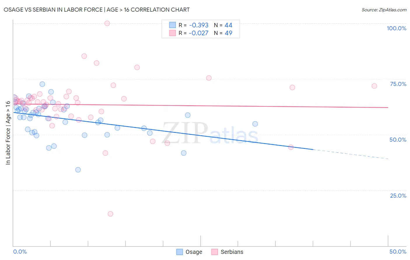 Osage vs Serbian In Labor Force | Age > 16